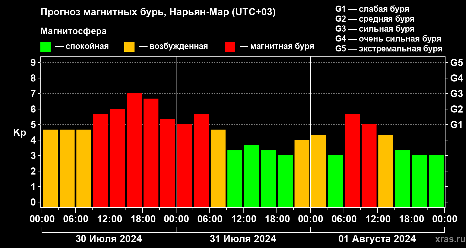 Прогноз геомагнитного индекса Kp