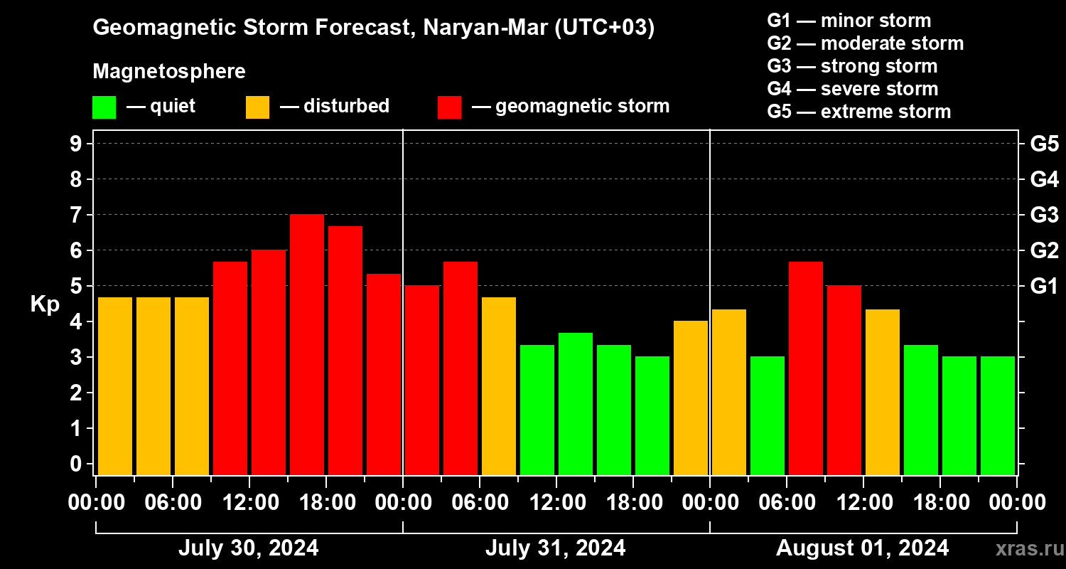 Forecast of the geomagnetic index Kp