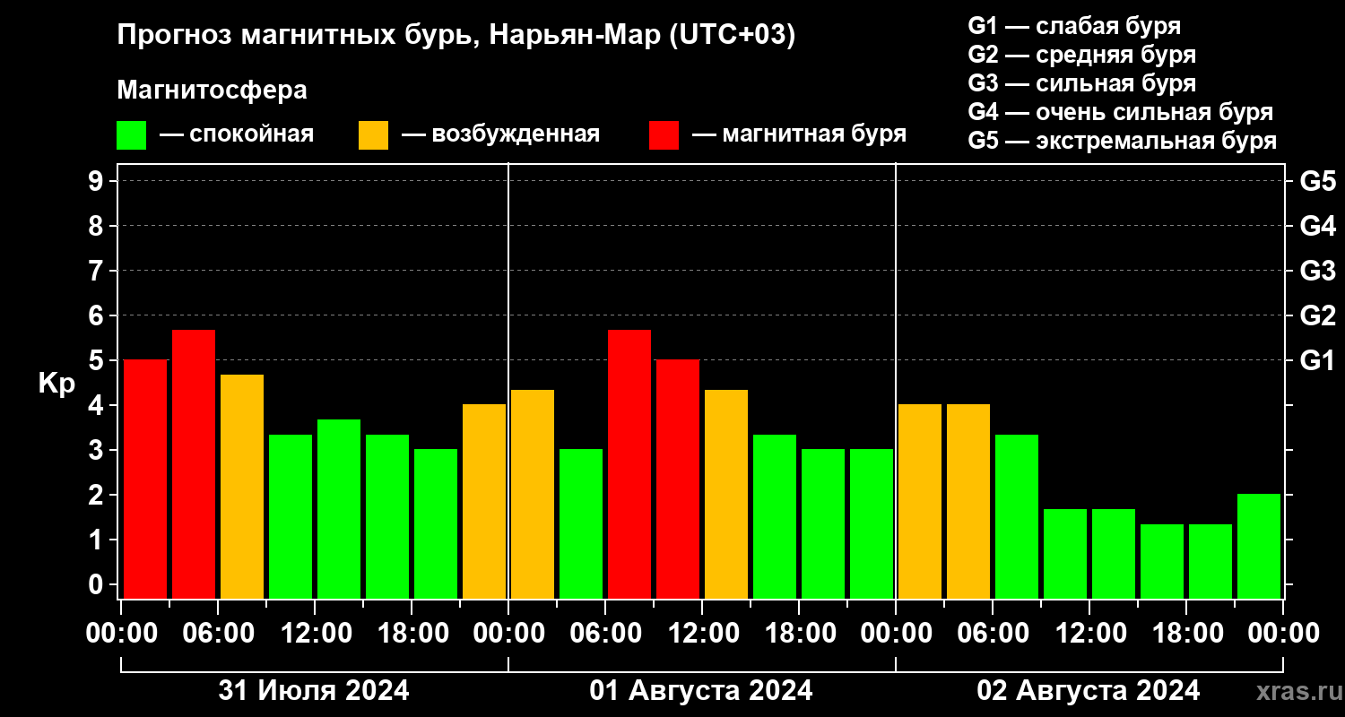 Прогноз геомагнитного индекса Kp