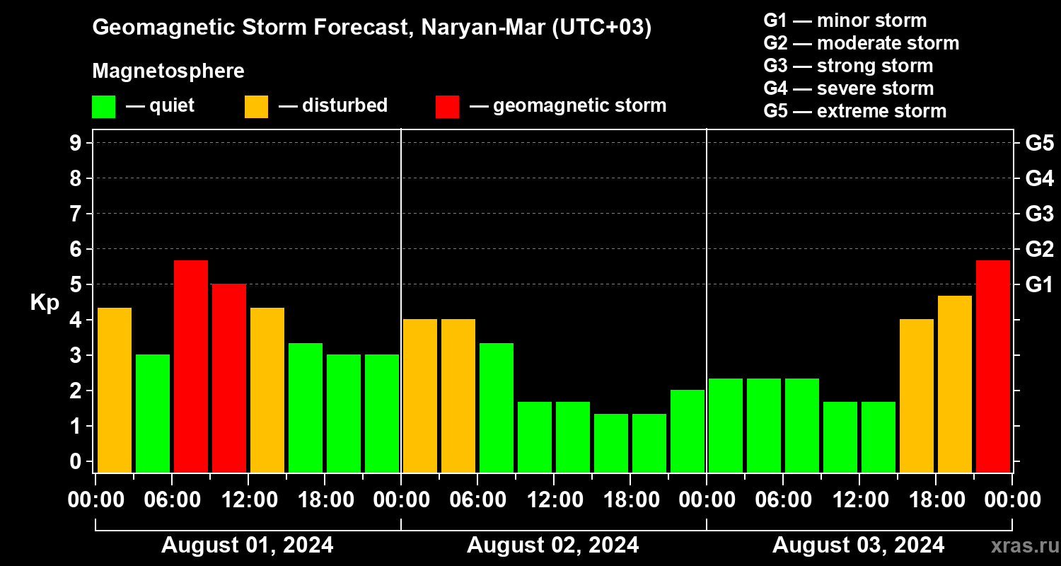 Forecast of the geomagnetic index Kp