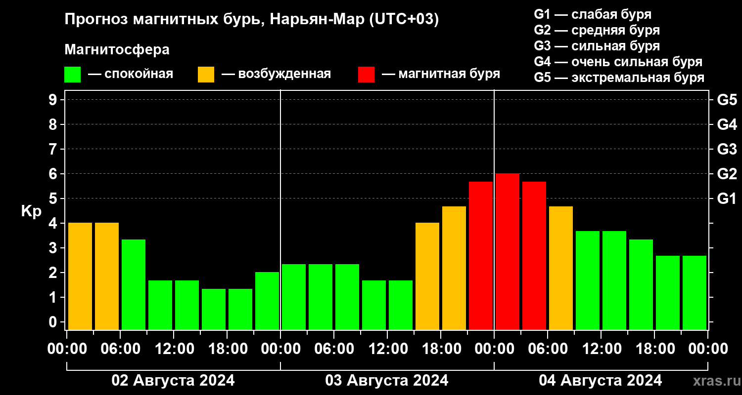 Прогноз геомагнитного индекса Kp
