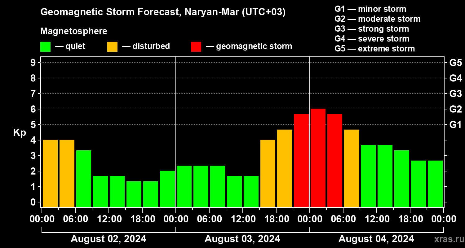 Forecast of the geomagnetic index Kp