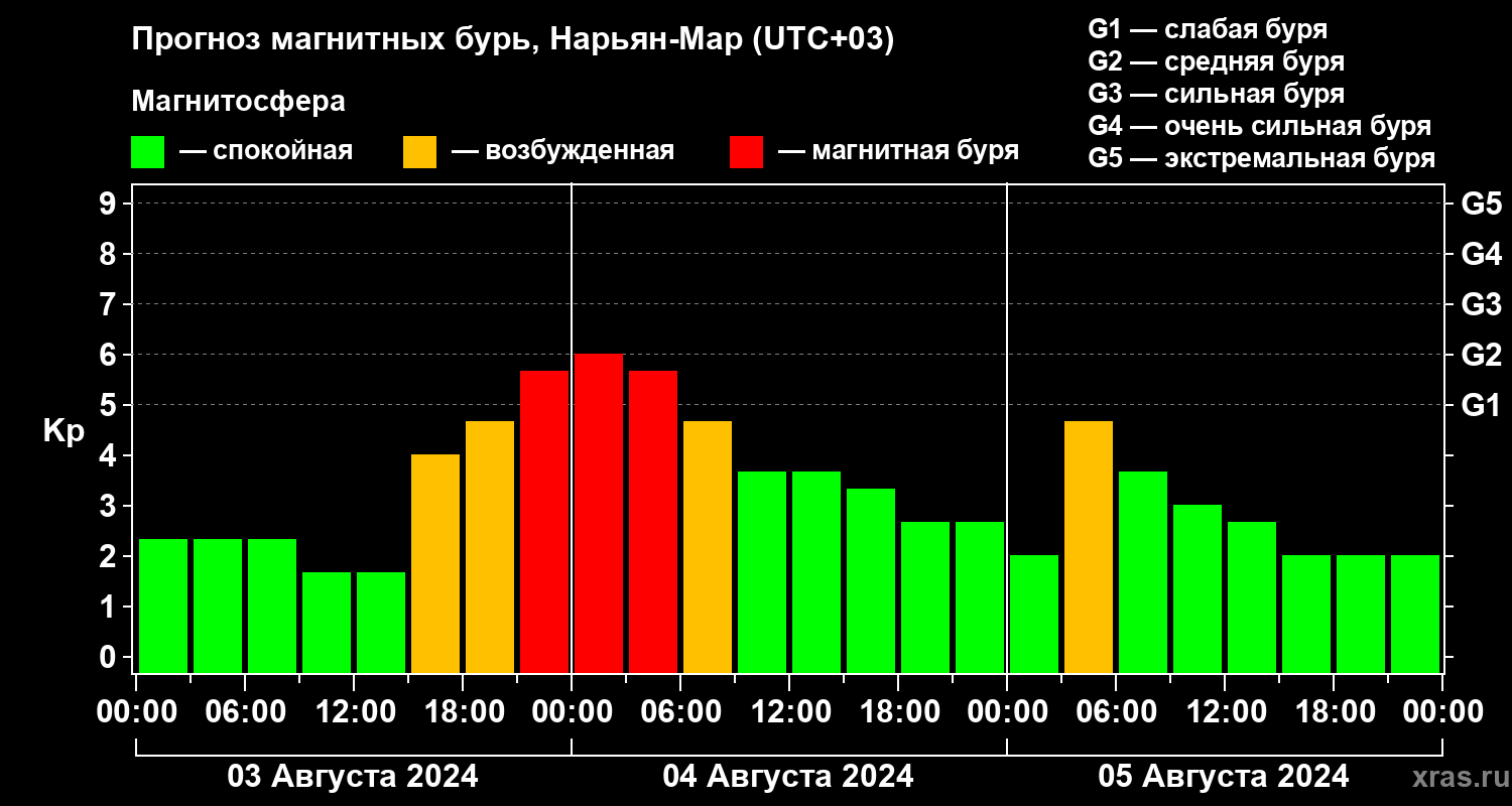 Прогноз геомагнитного индекса Kp