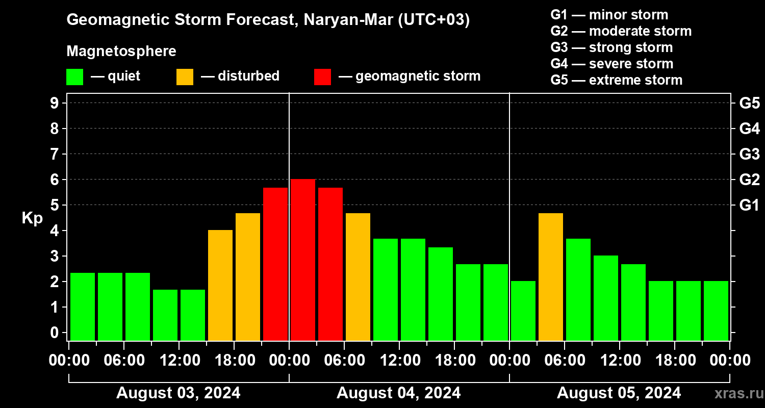 Forecast of the geomagnetic index Kp