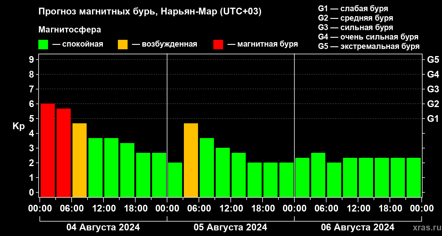Прогноз геомагнитного индекса Kp