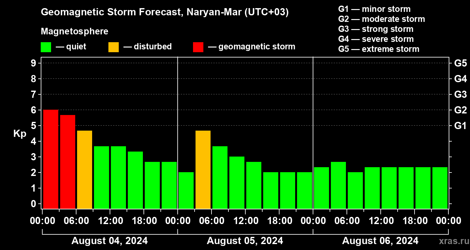 Forecast of the geomagnetic index Kp
