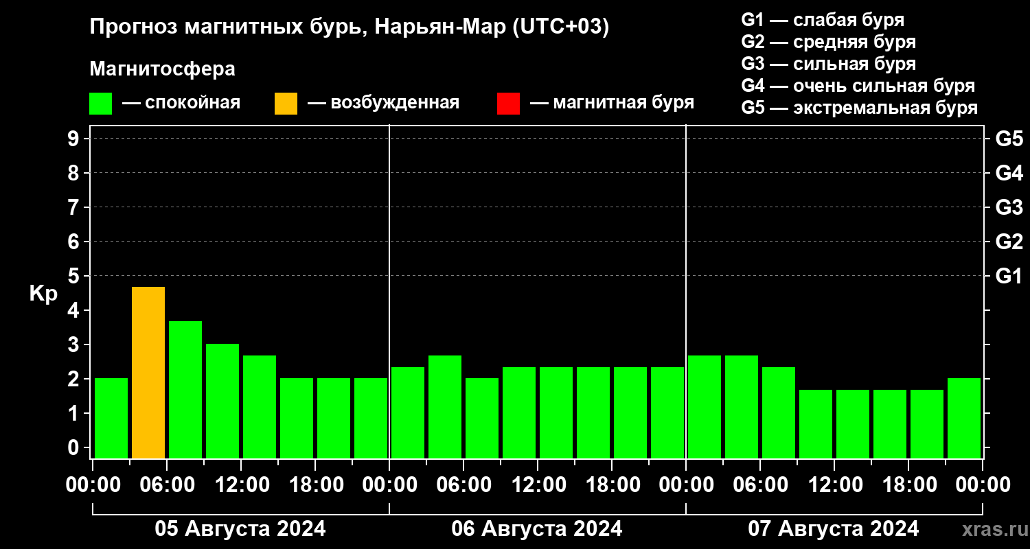 Прогноз геомагнитного индекса Kp