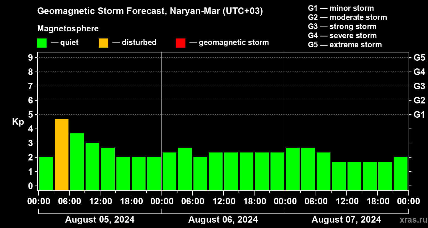 Forecast of the geomagnetic index Kp