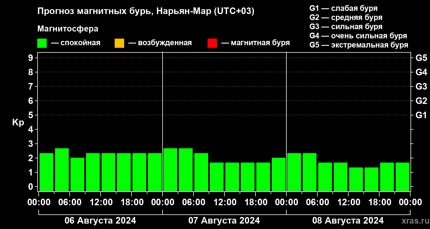 Прогноз геомагнитного индекса Kp