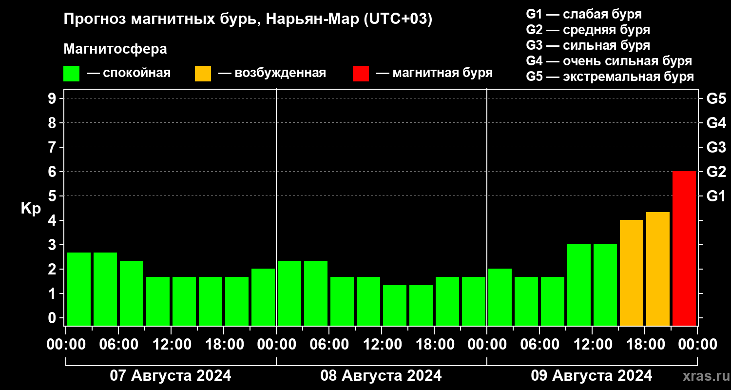 Прогноз геомагнитного индекса Kp