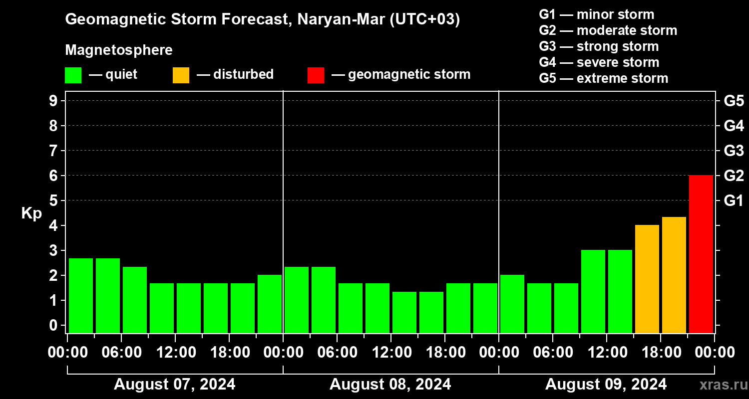 Forecast of the geomagnetic index Kp