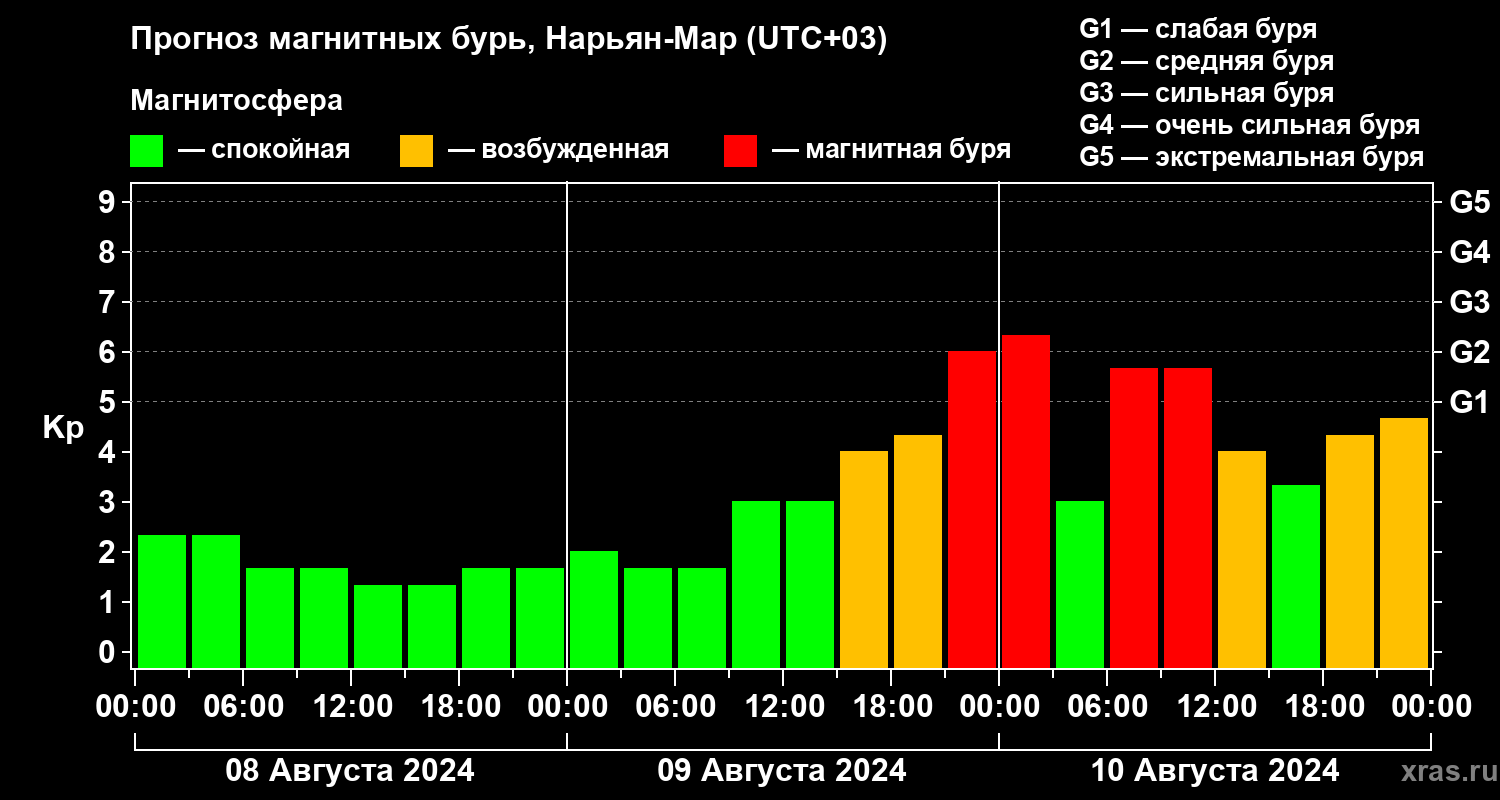 Прогноз геомагнитного индекса Kp