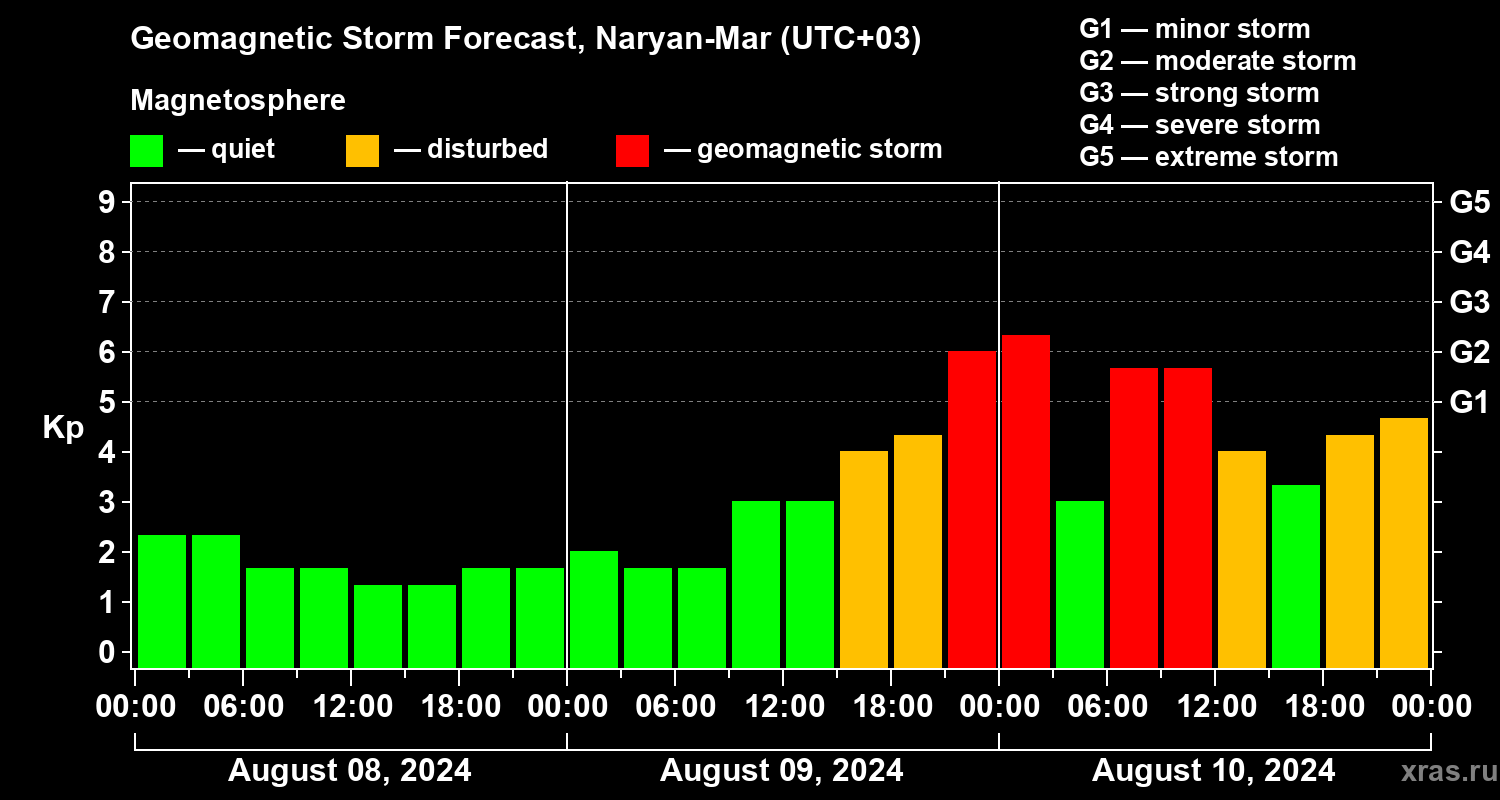Forecast of the geomagnetic index Kp