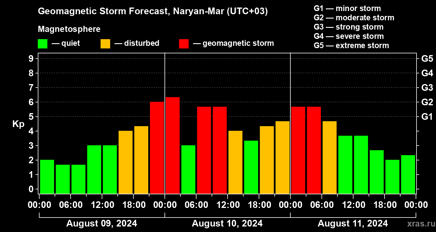 Forecast of the geomagnetic index Kp