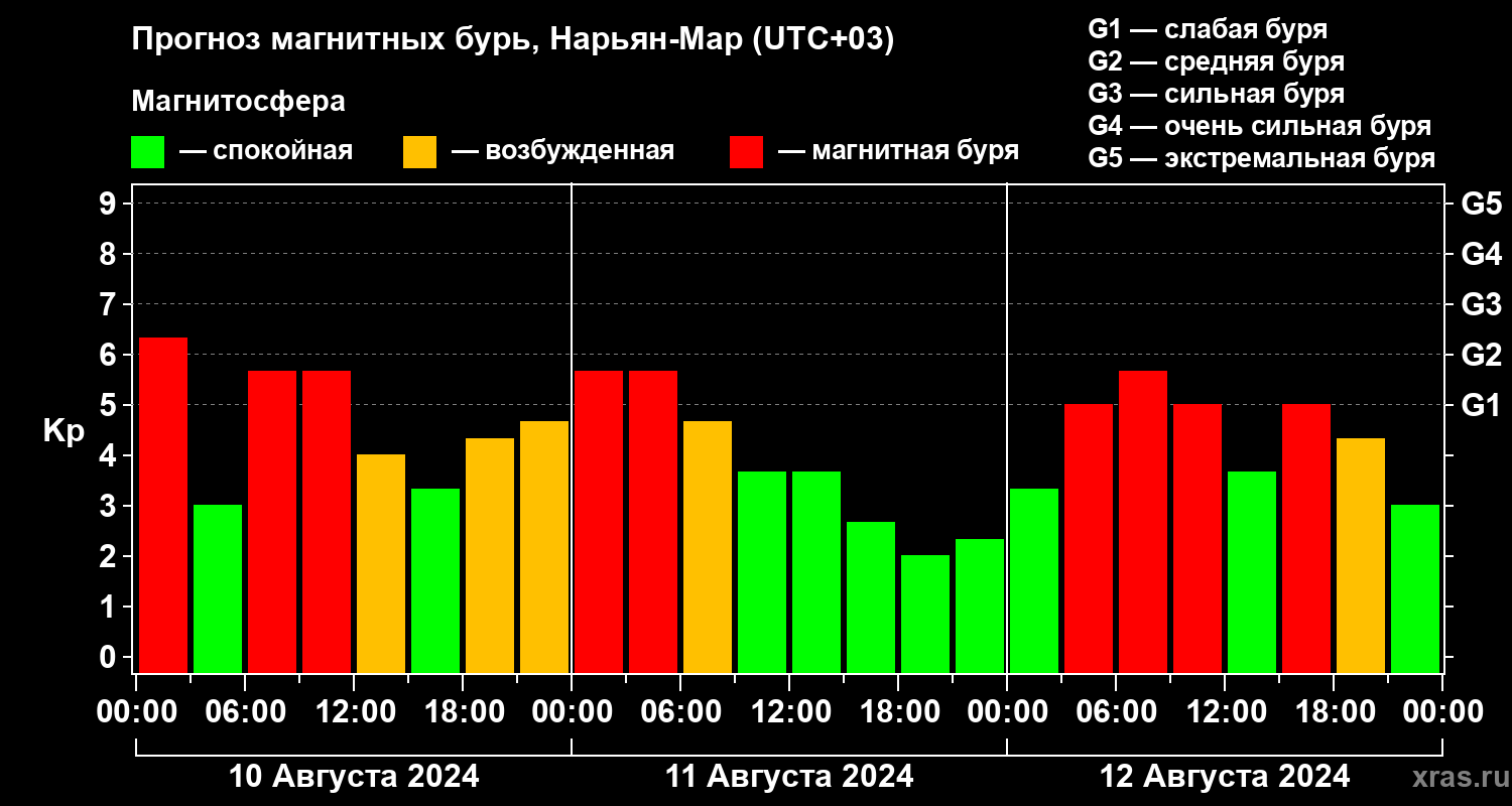 Прогноз геомагнитного индекса Kp