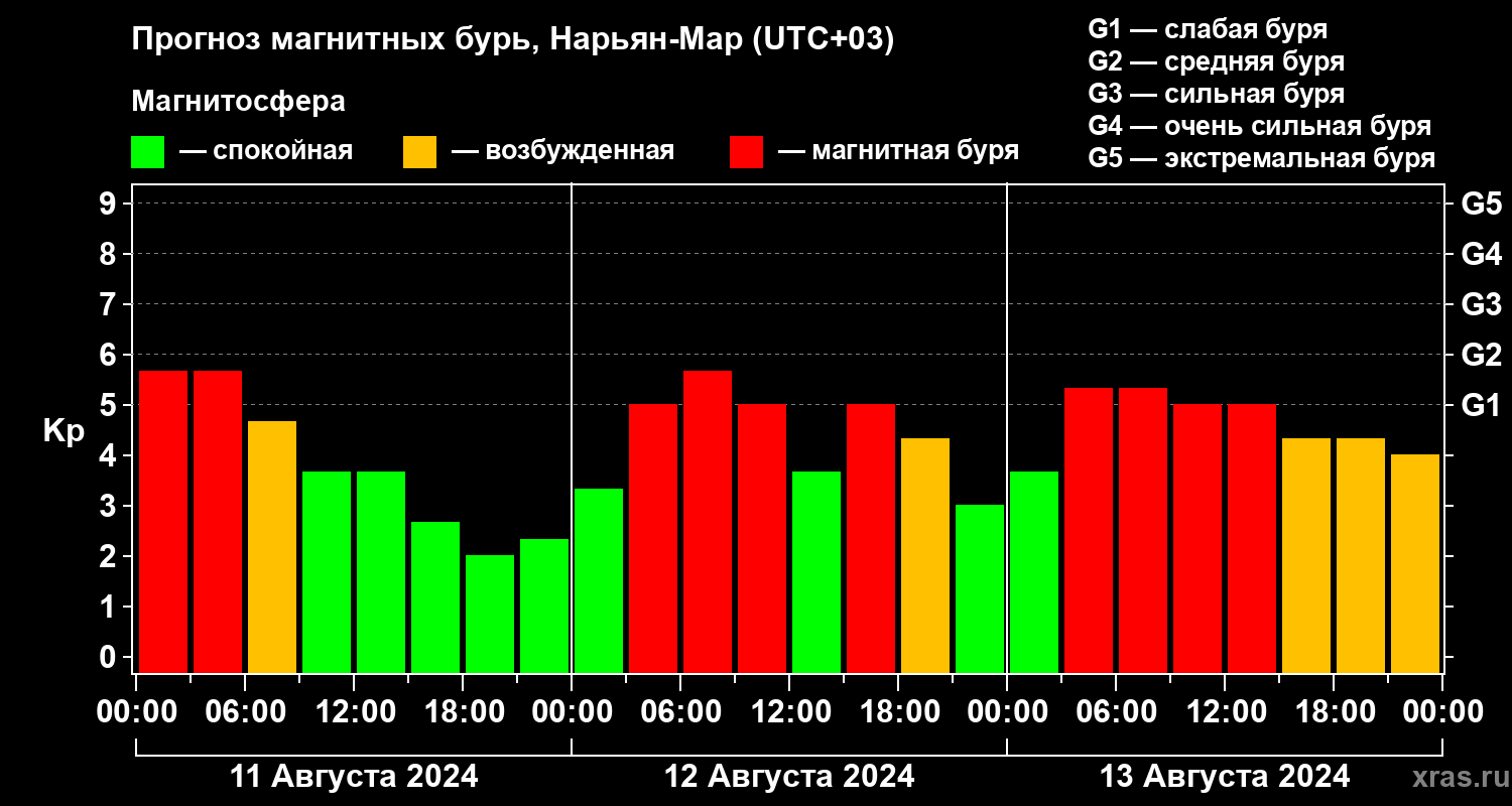 Прогноз геомагнитного индекса Kp
