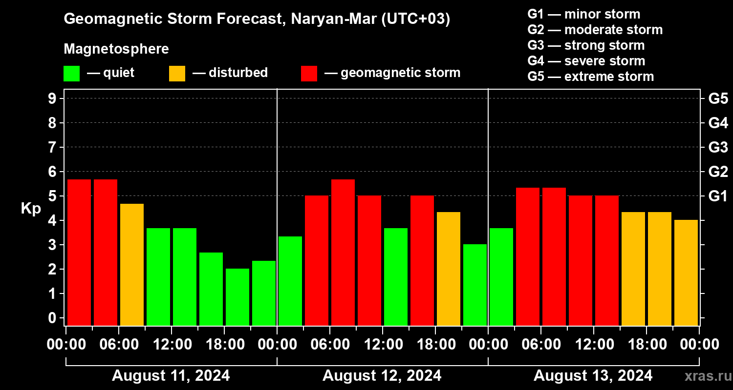 Forecast of the geomagnetic index Kp