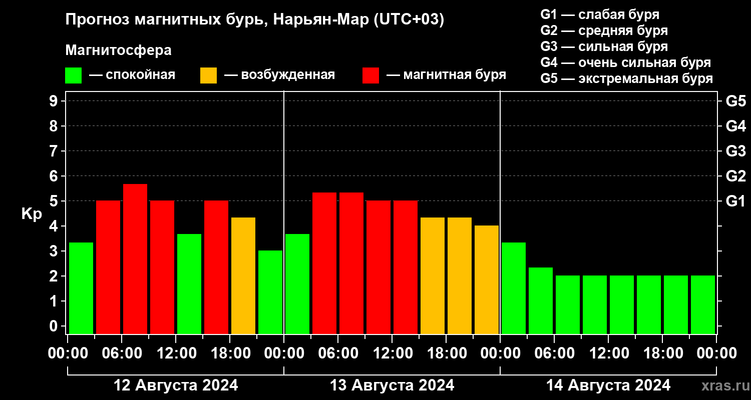 Прогноз геомагнитного индекса Kp