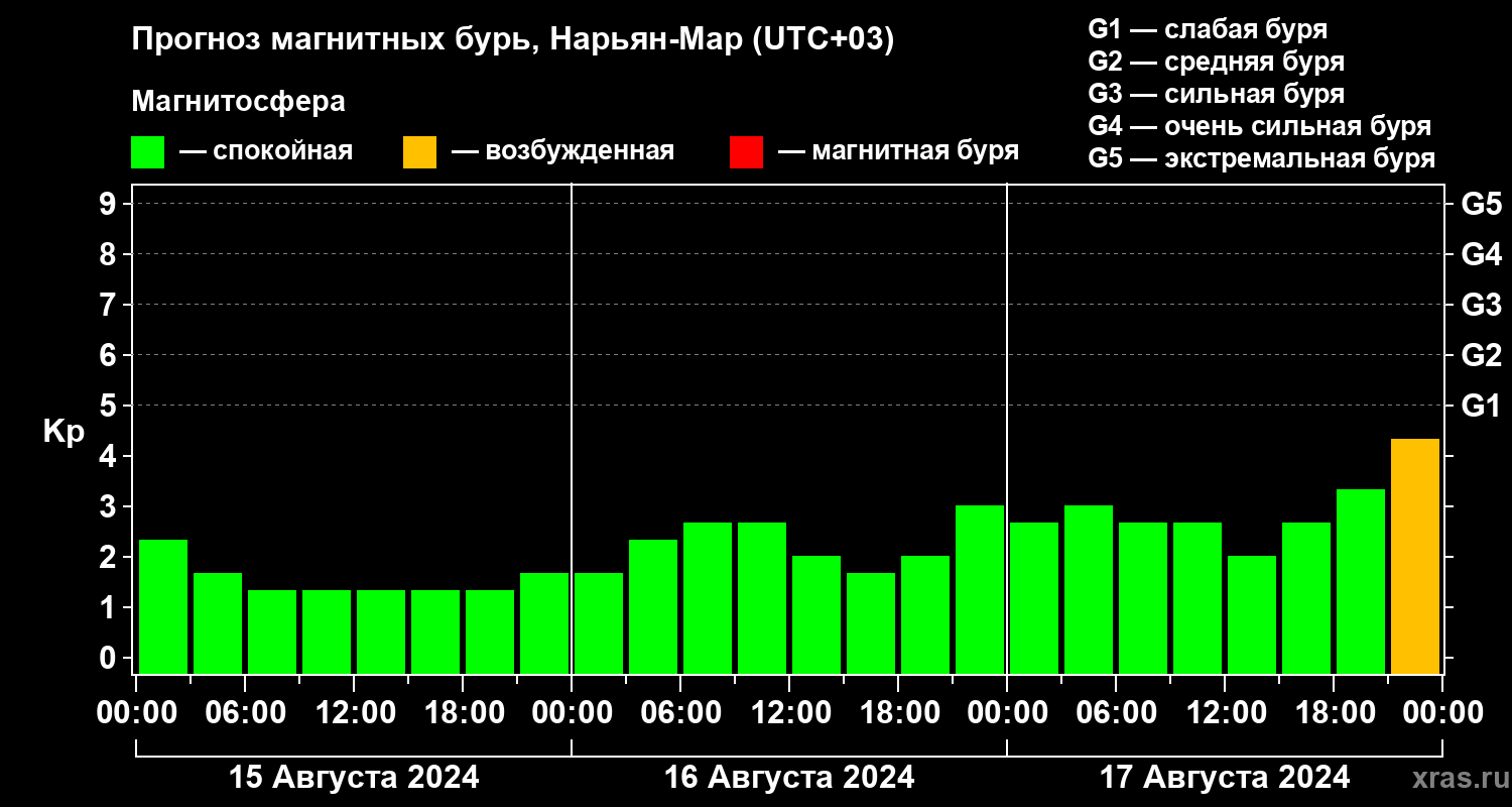 Прогноз геомагнитного индекса Kp