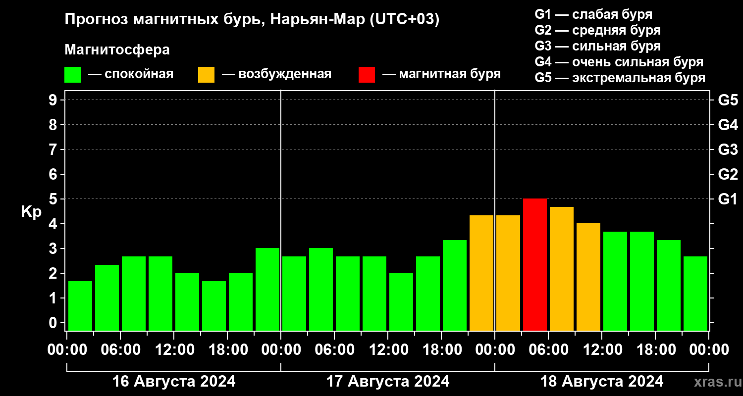 Прогноз геомагнитного индекса Kp