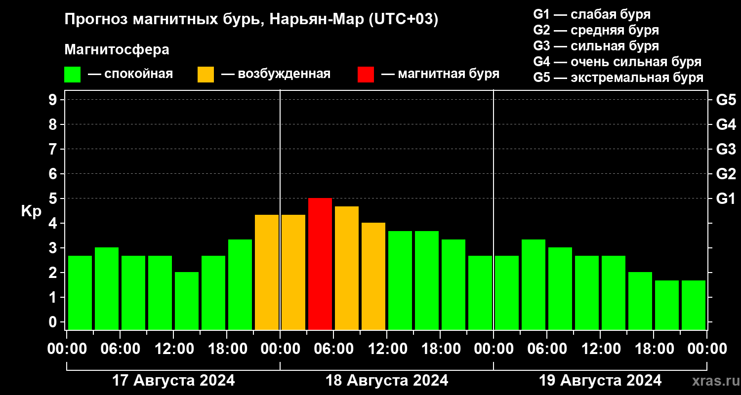 Прогноз геомагнитного индекса Kp