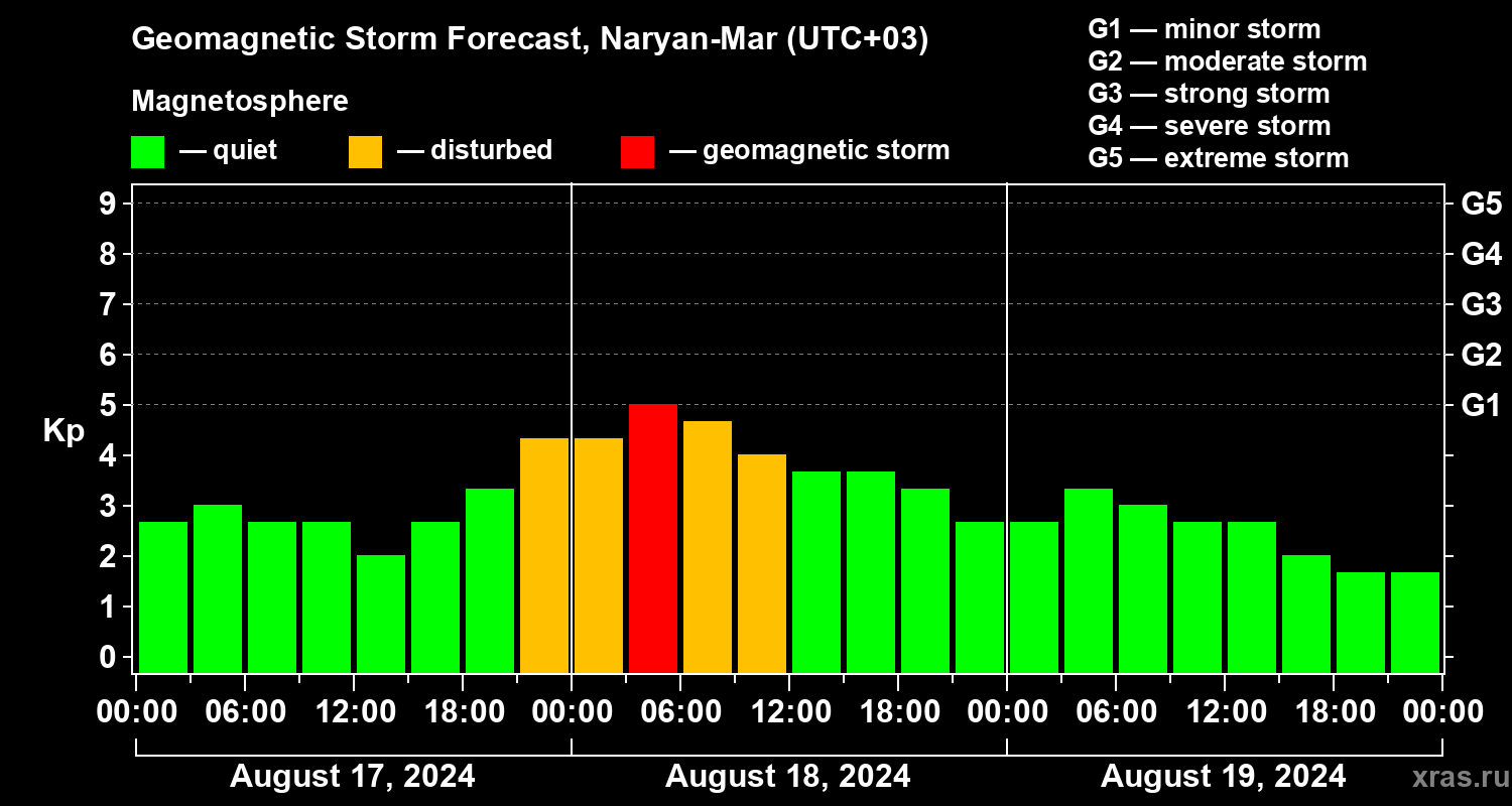 Forecast of the geomagnetic index Kp