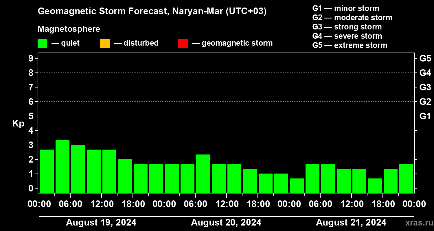 Forecast of the geomagnetic index Kp