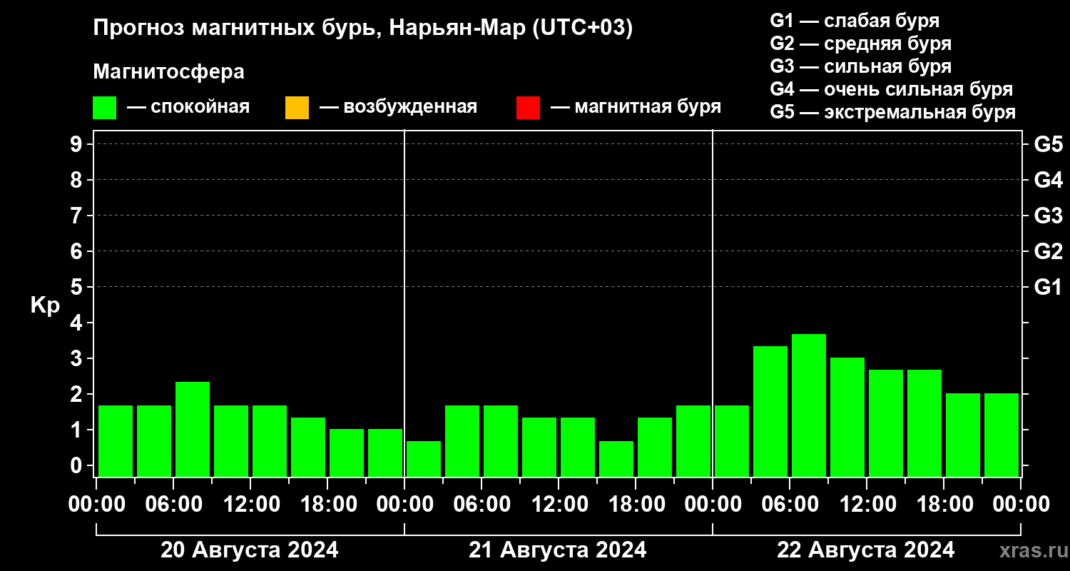 Прогноз геомагнитного индекса Kp