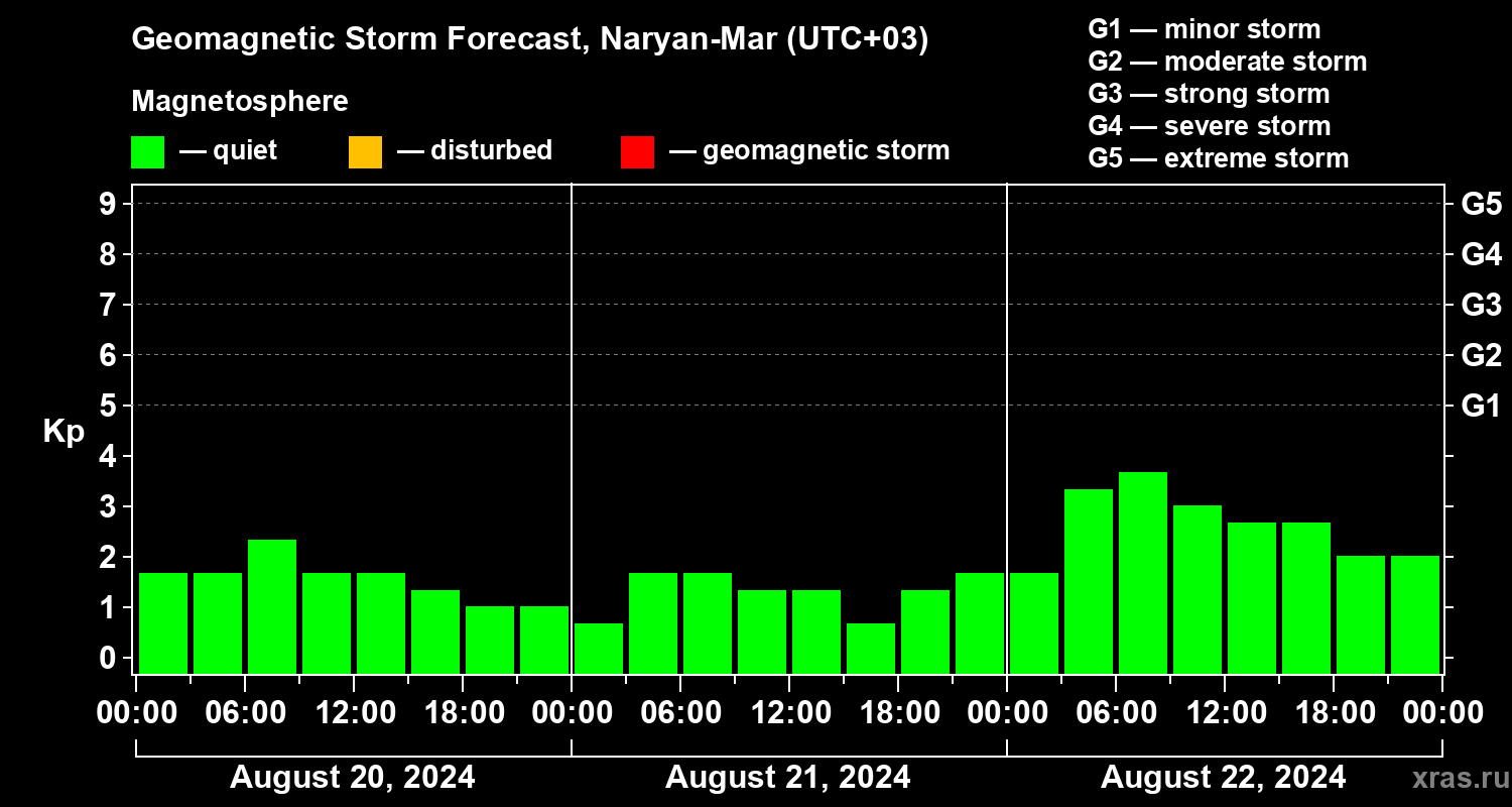 Forecast of the geomagnetic index Kp