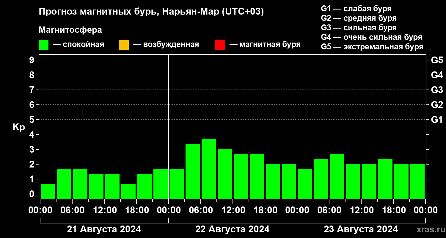 Прогноз геомагнитного индекса Kp