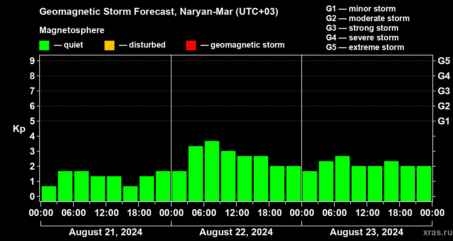 Forecast of the geomagnetic index Kp