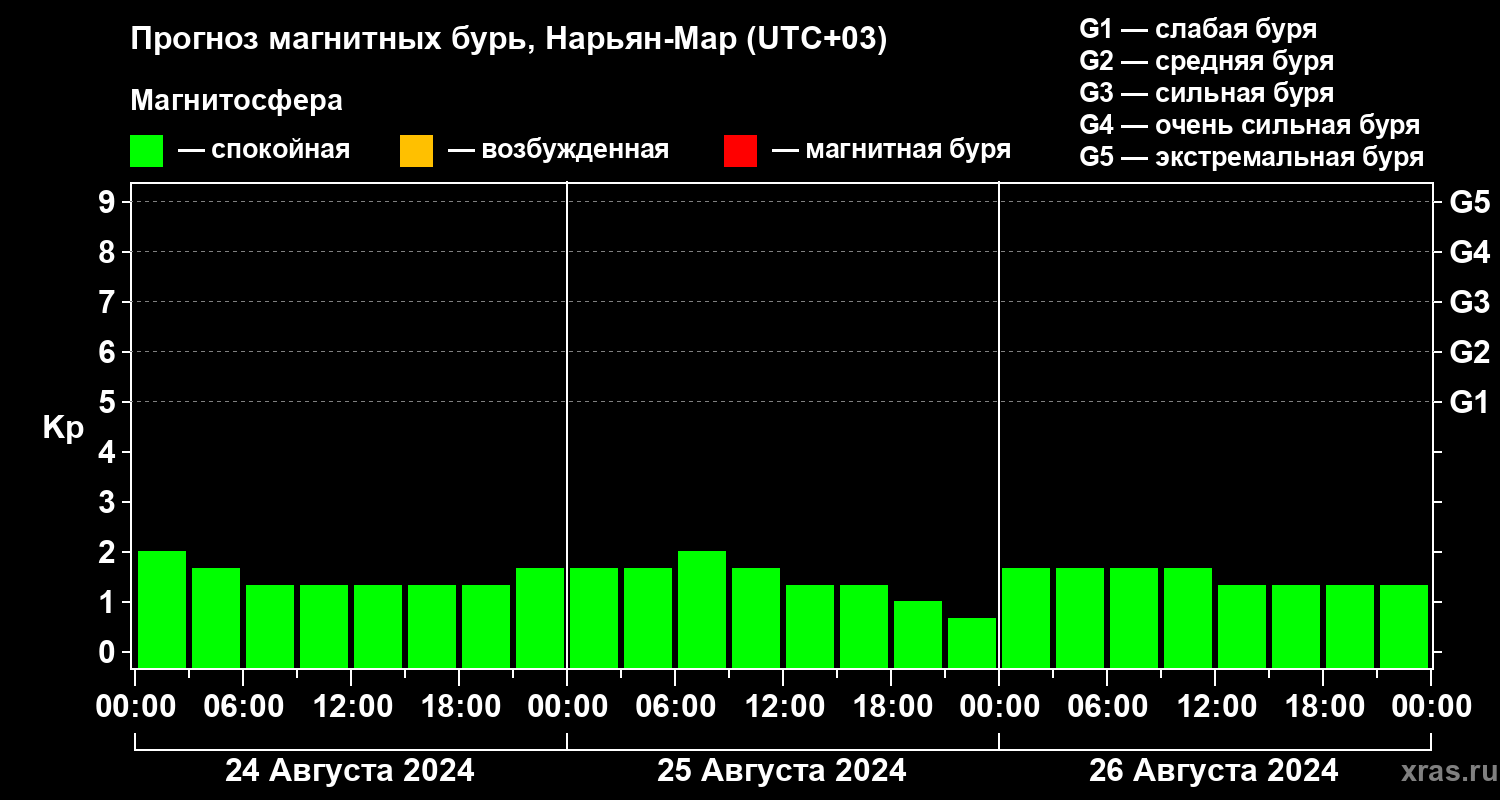 Прогноз геомагнитного индекса Kp