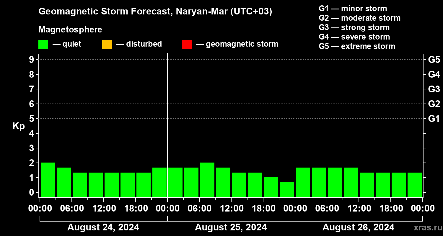Forecast of the geomagnetic index Kp