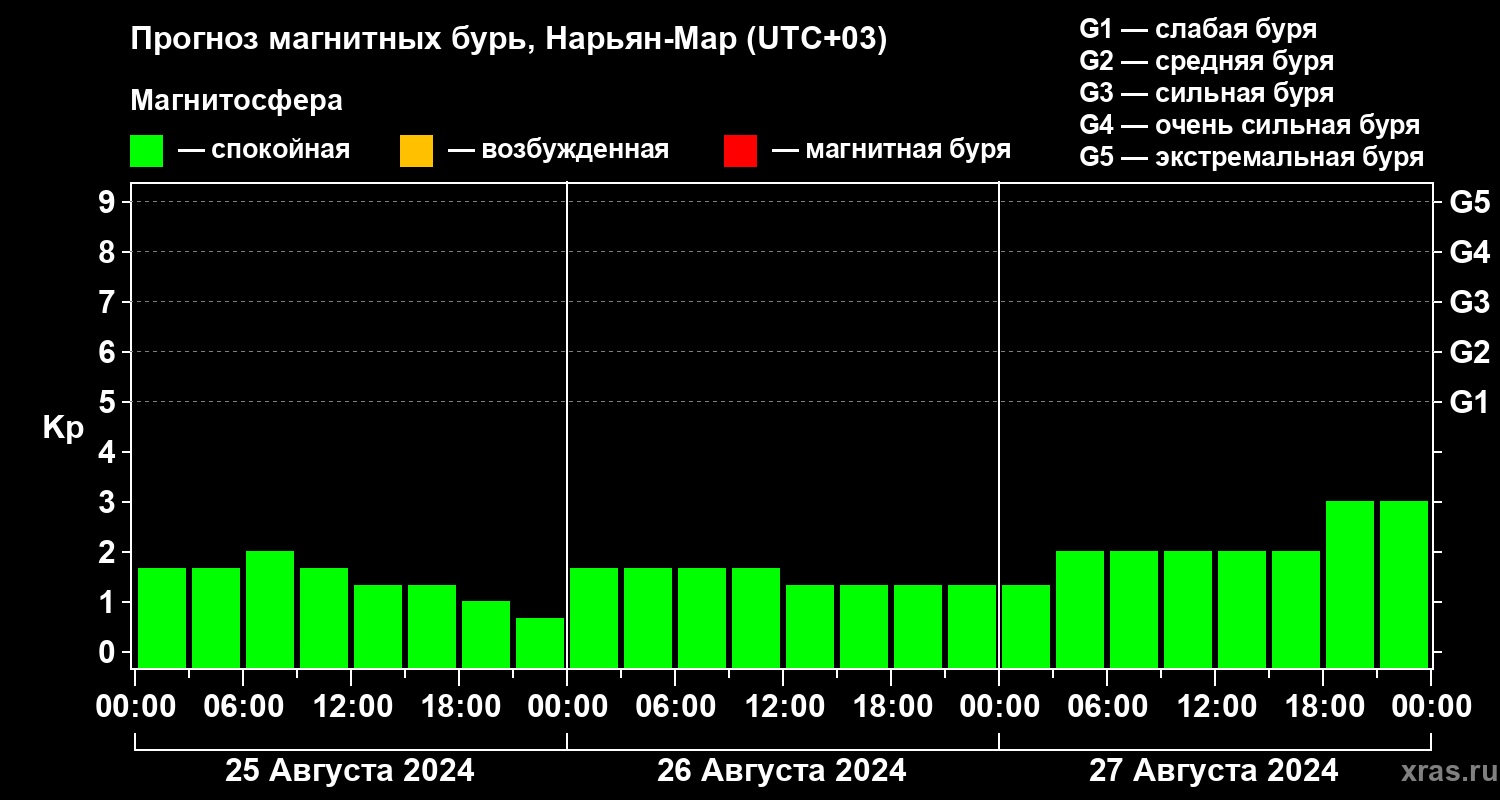 Прогноз геомагнитного индекса Kp