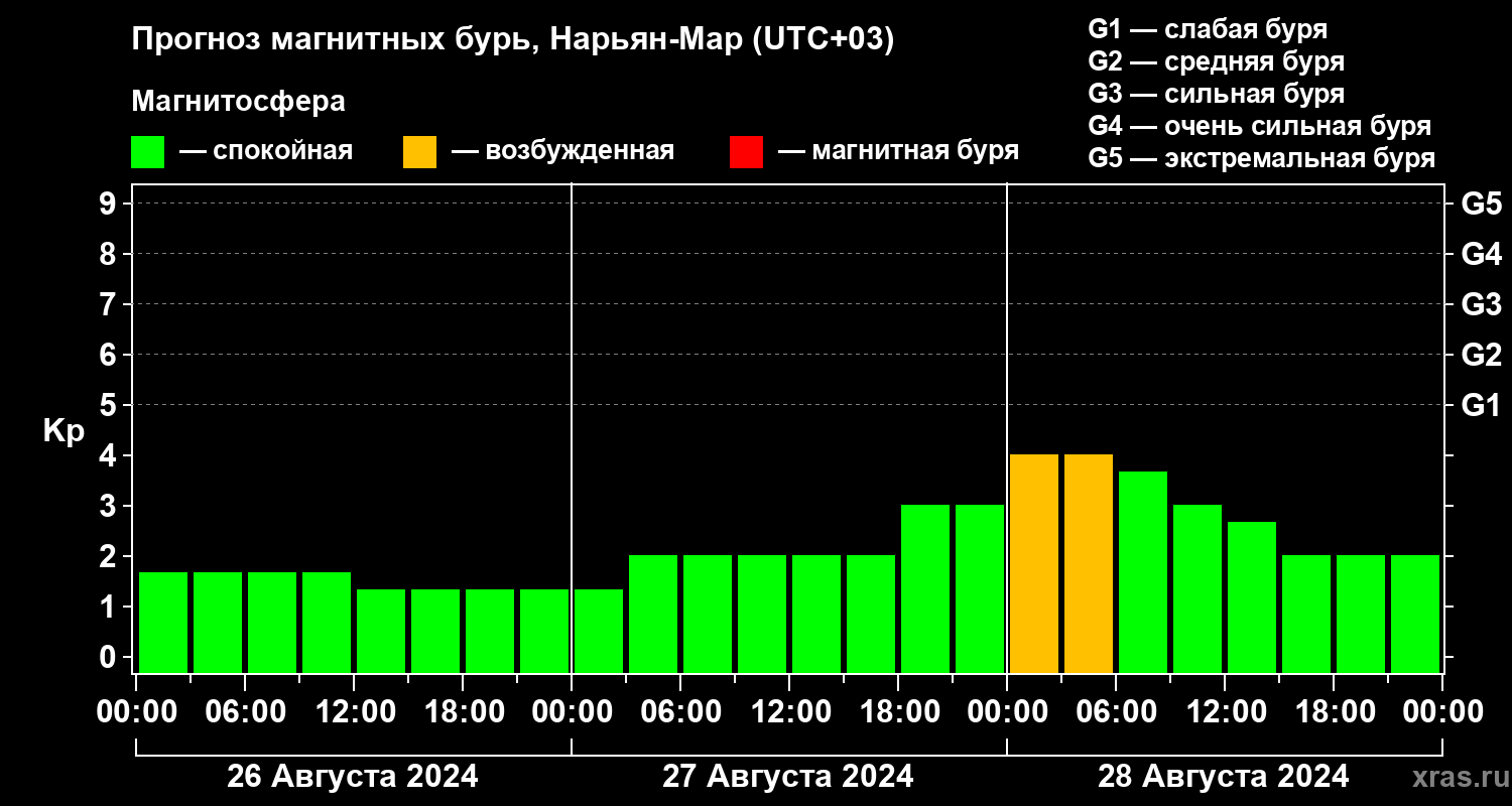 Прогноз геомагнитного индекса Kp