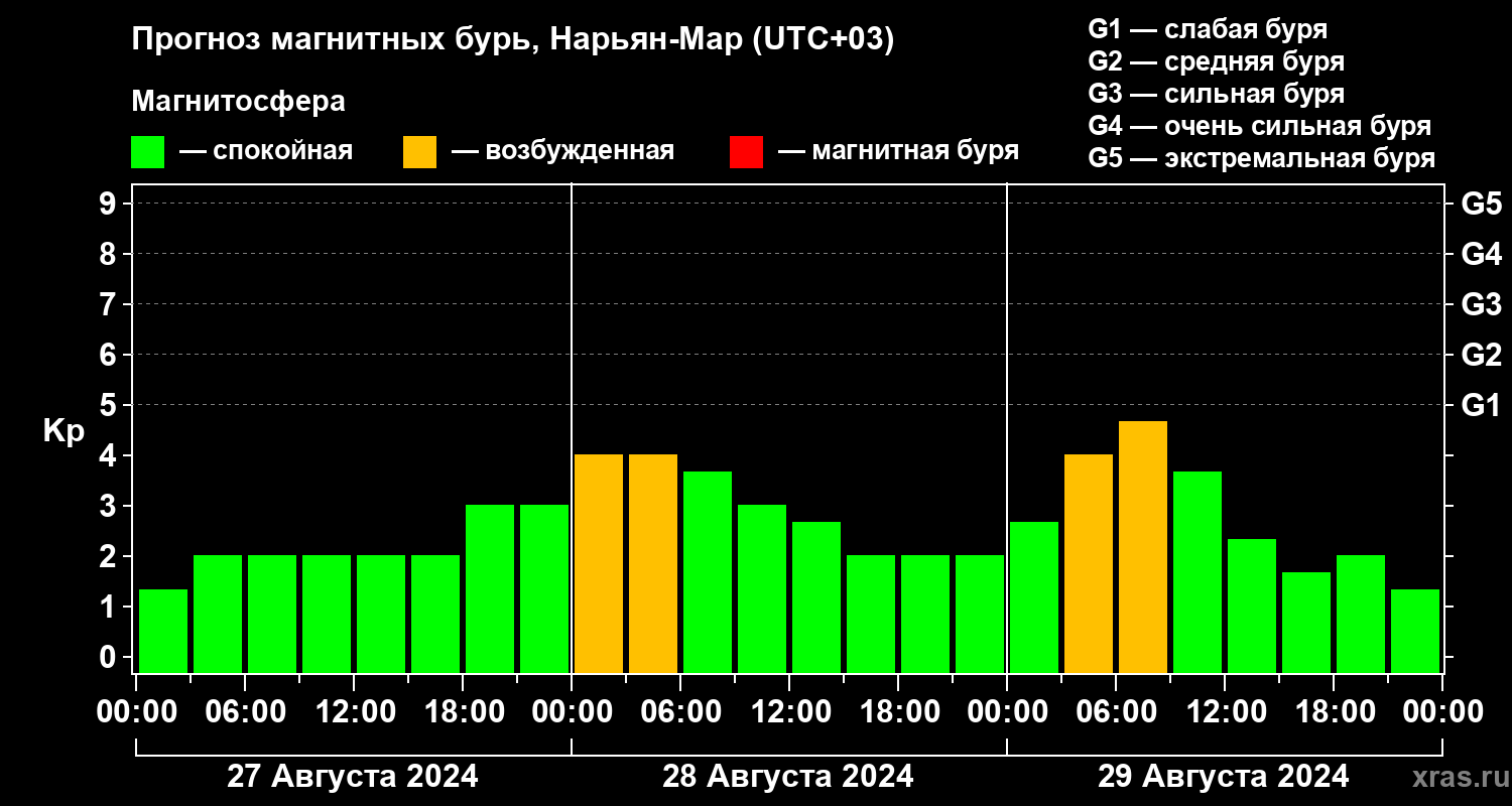 Прогноз геомагнитного индекса Kp