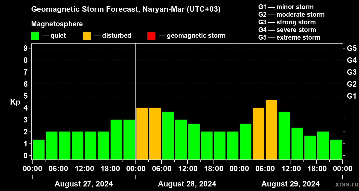 Forecast of the geomagnetic index Kp