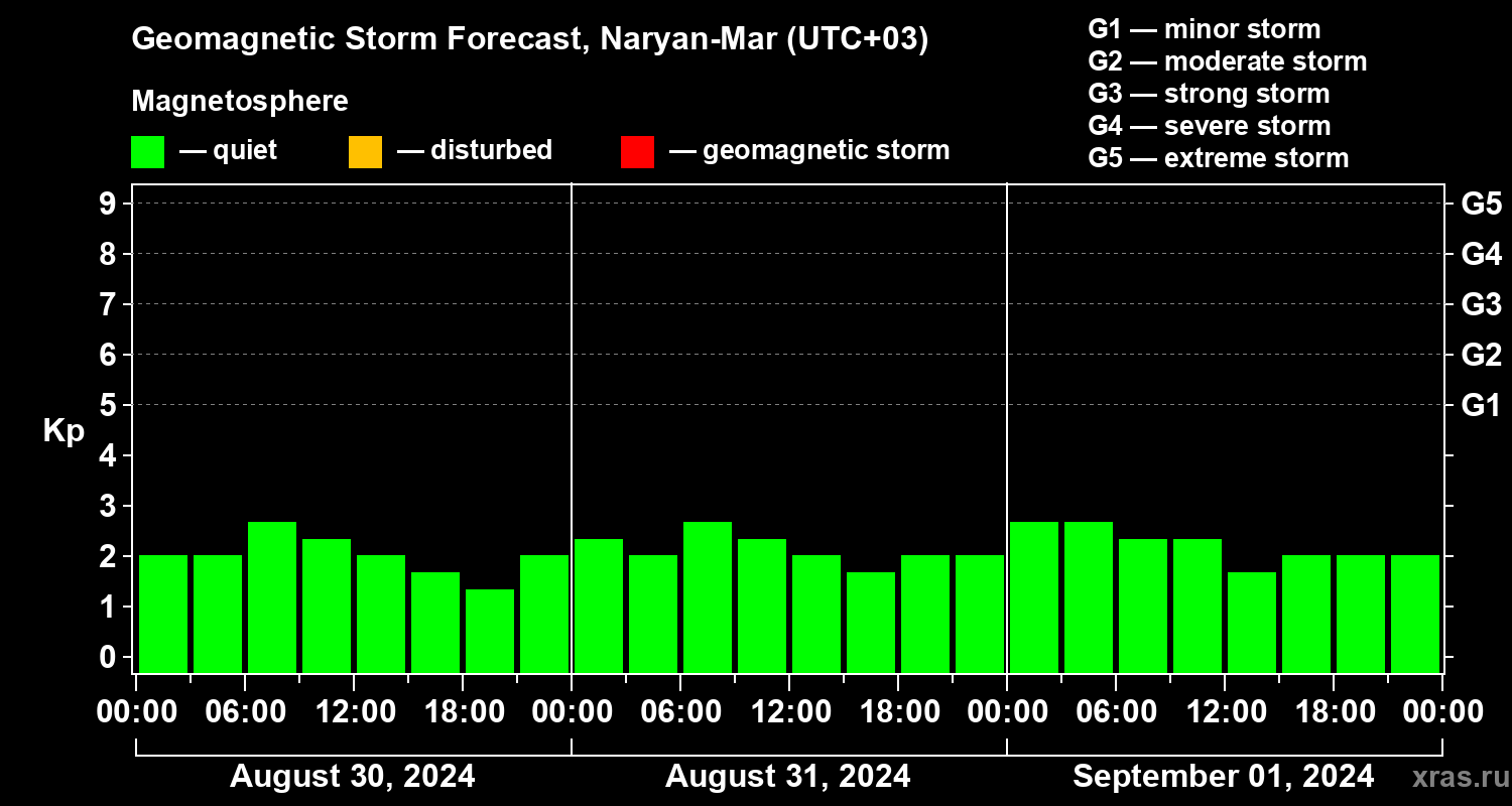 Forecast of the geomagnetic index Kp