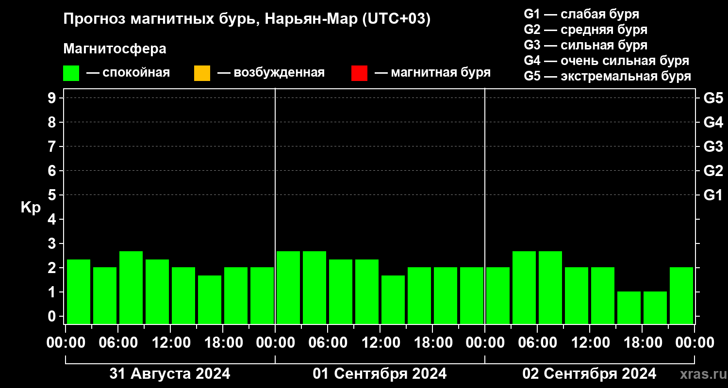 Прогноз геомагнитного индекса Kp
