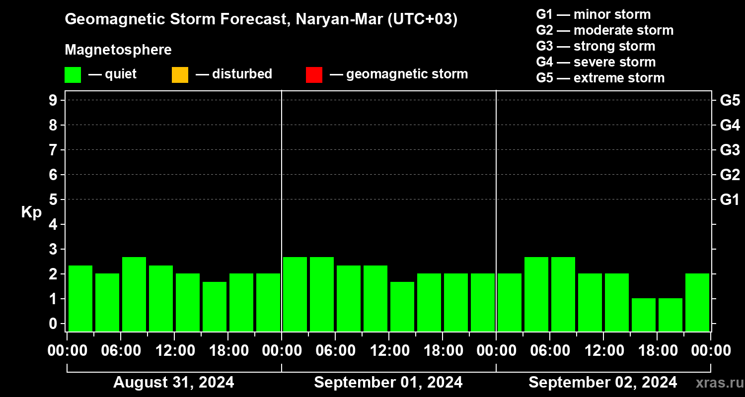 Forecast of the geomagnetic index Kp