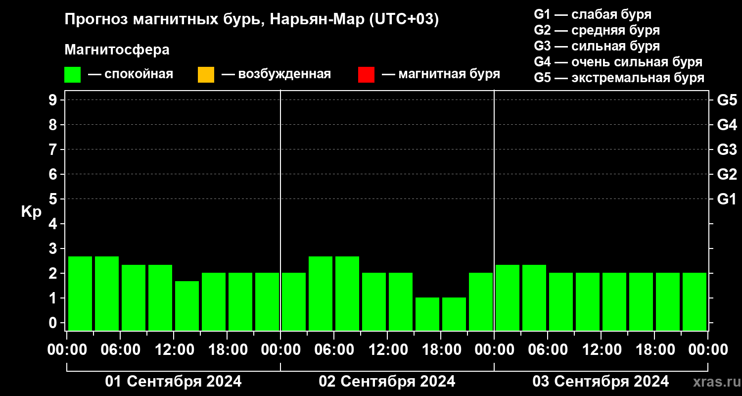 Прогноз геомагнитного индекса Kp