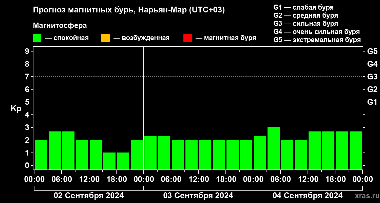Прогноз геомагнитного индекса Kp