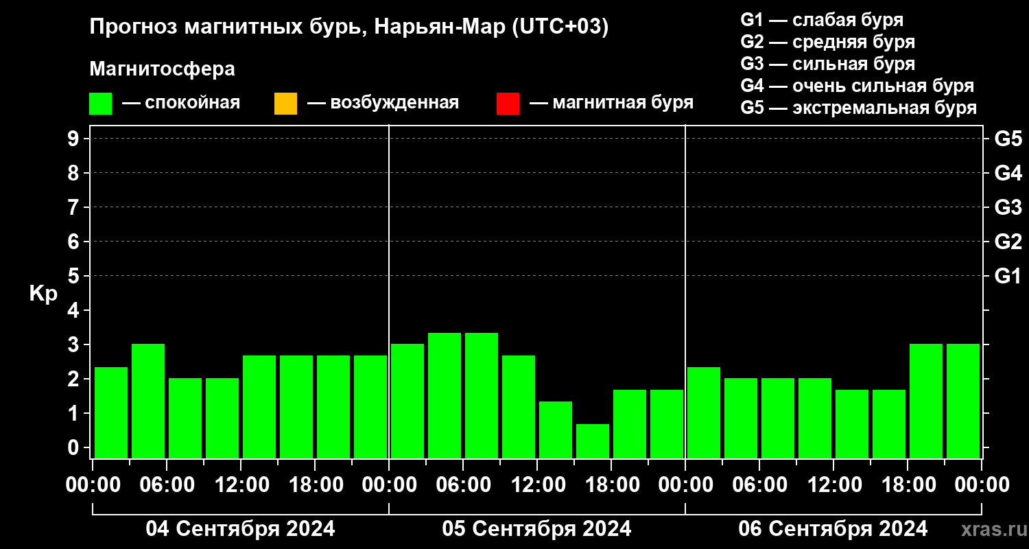 Прогноз геомагнитного индекса Kp