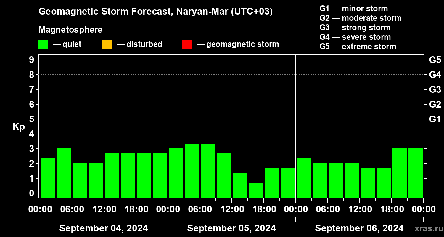 Forecast of the geomagnetic index Kp