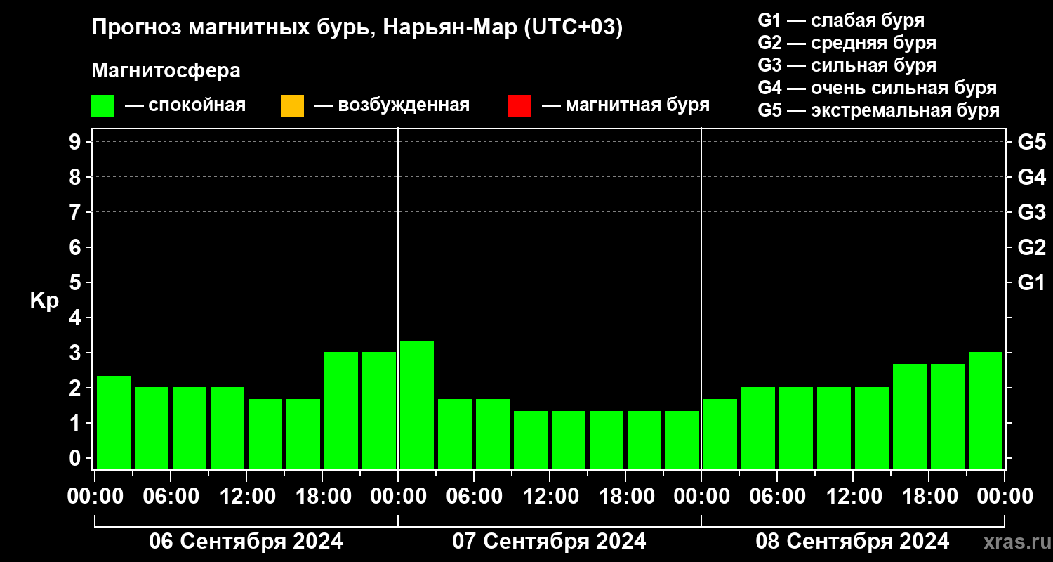 Прогноз геомагнитного индекса Kp