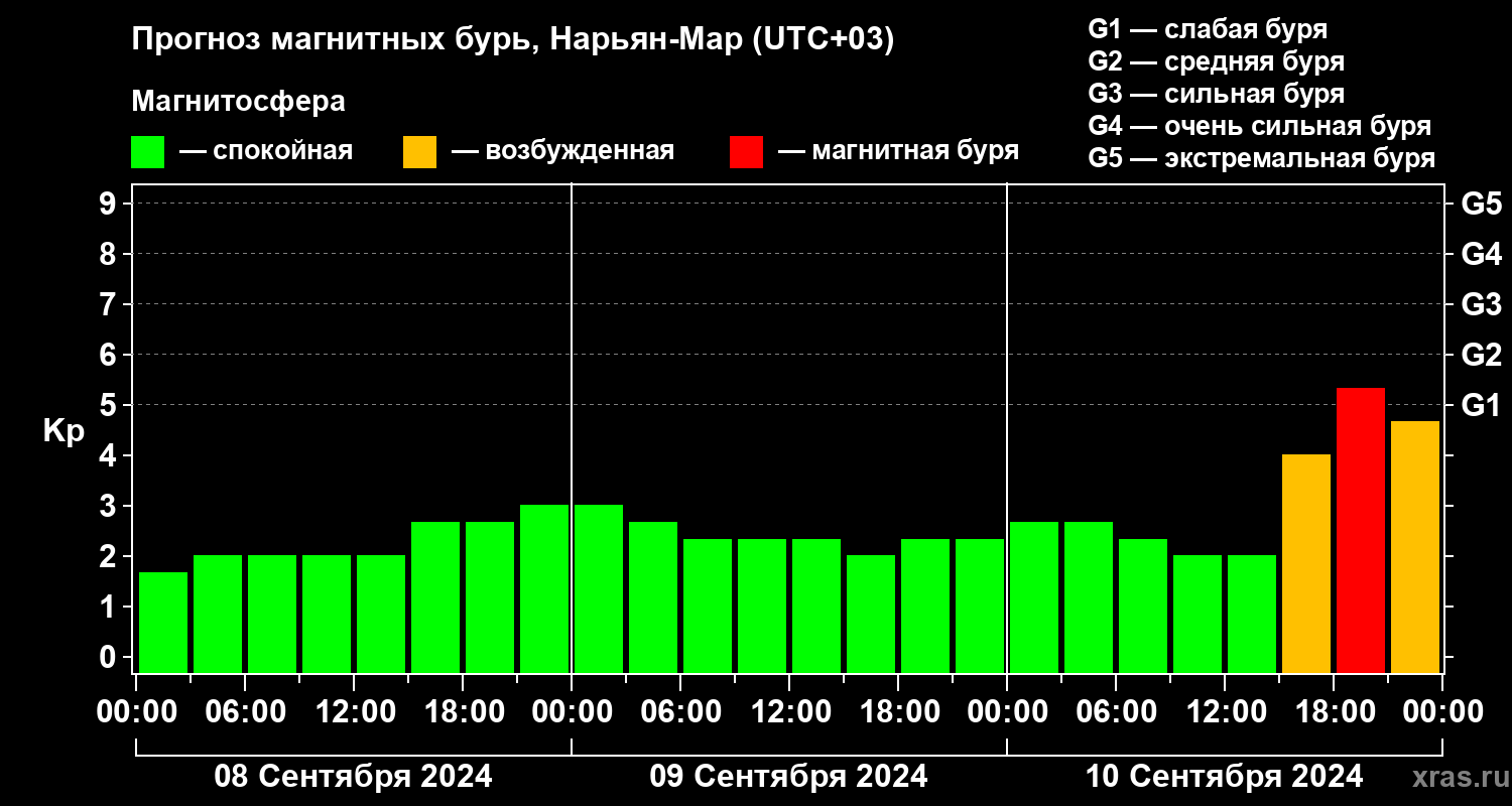 Прогноз геомагнитного индекса Kp