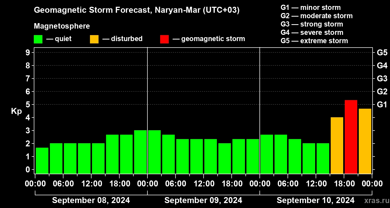 Forecast of the geomagnetic index Kp