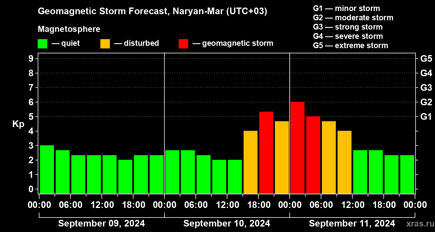 Forecast of the geomagnetic index Kp