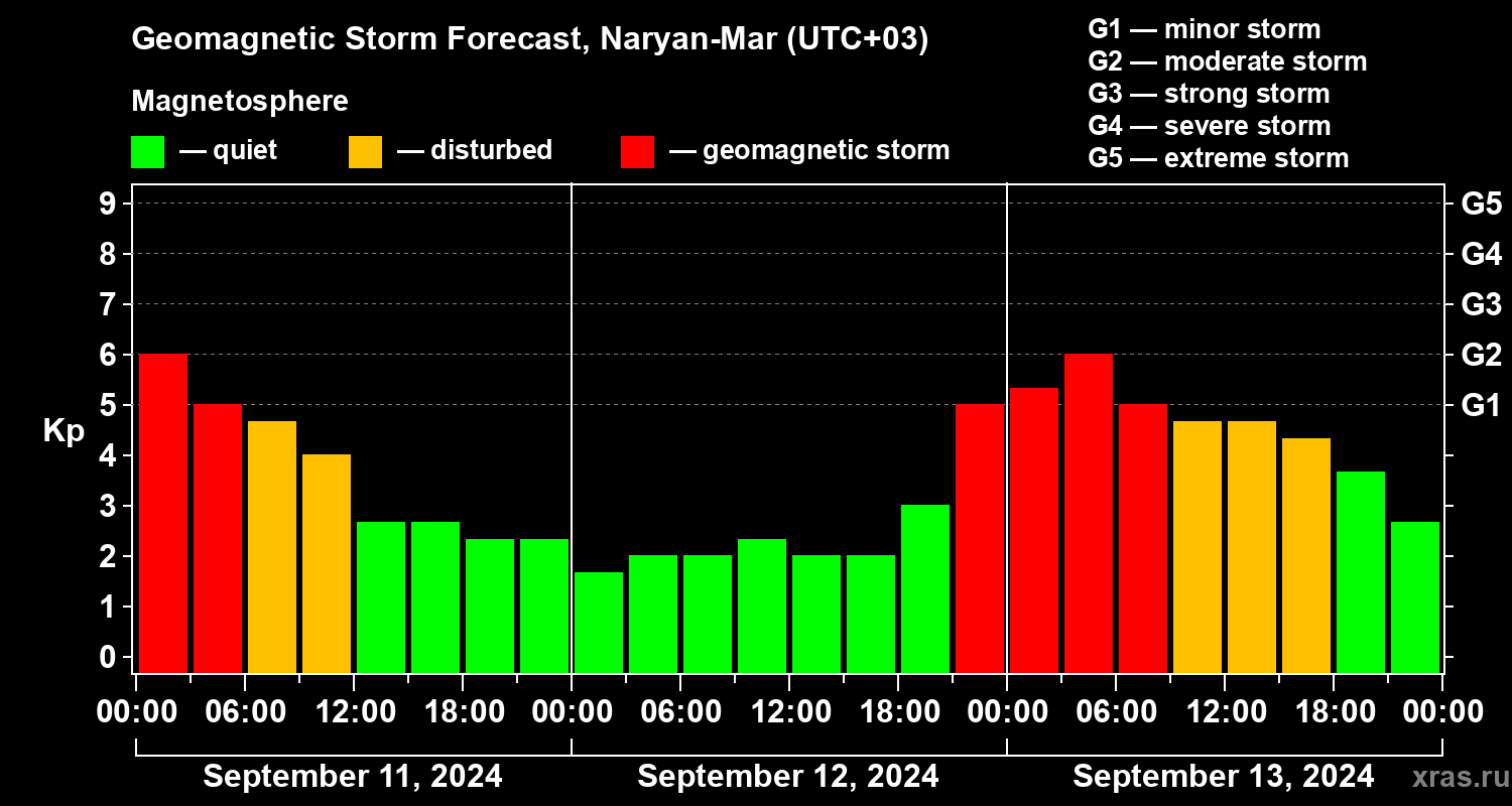 Forecast of the geomagnetic index Kp
