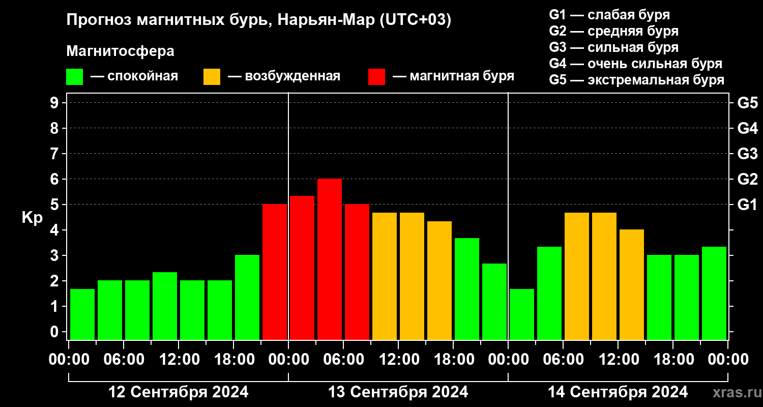 Прогноз геомагнитного индекса Kp